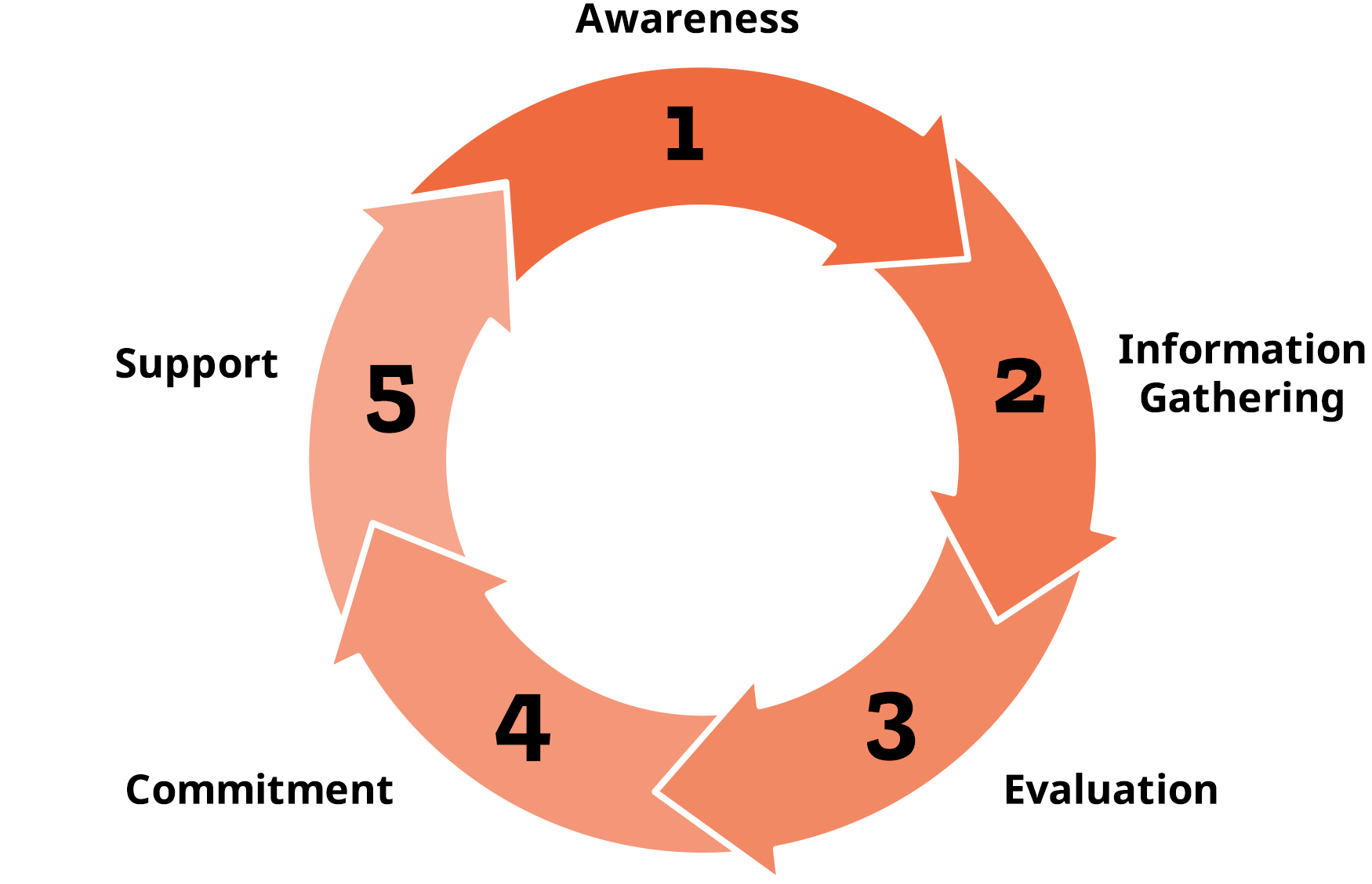 Search Cycle